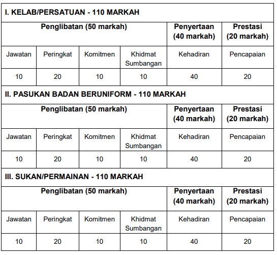 Markah kokurikulum semakan PAJSK Online